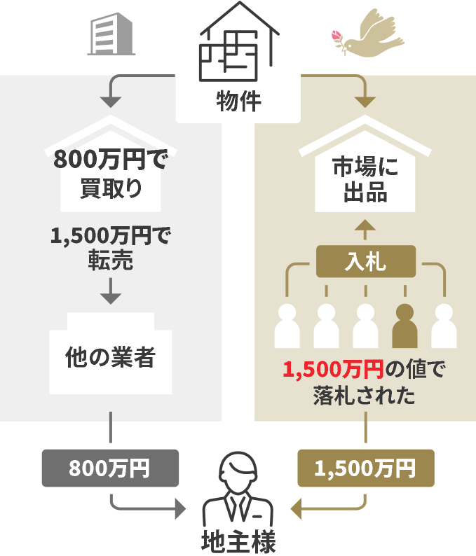 売却の仕組みで比較